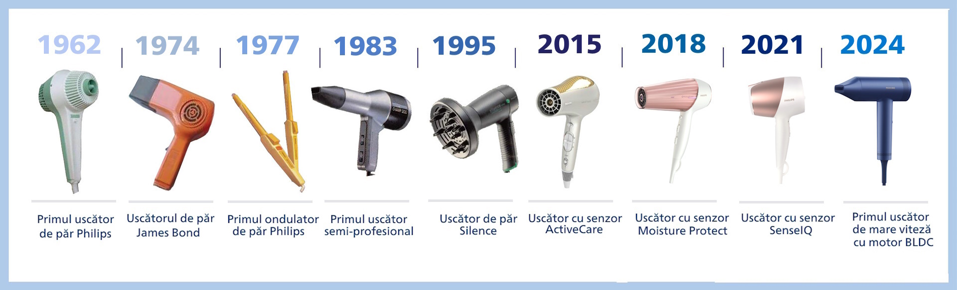 evolutia uscatoarelor philips