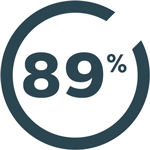 89 %