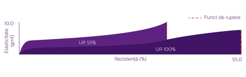 Hidratarea parului